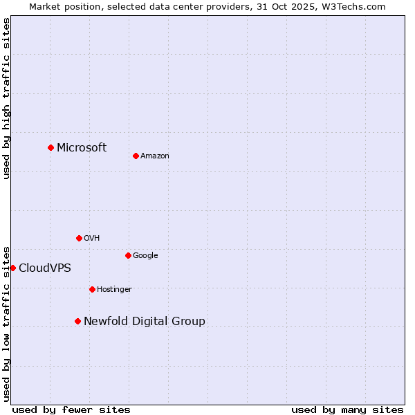 Market position of Newfold Digital Group vs. Microsoft vs. CloudVPS