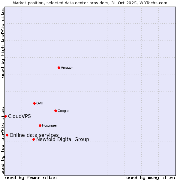 Market position of Newfold Digital Group vs. Online data services vs. CloudVPS
