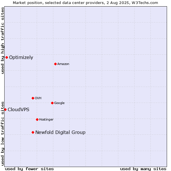 Market position of Newfold Digital Group vs. Optimizely vs. CloudVPS