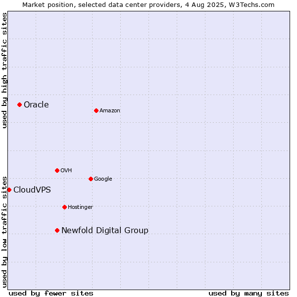 Market position of Newfold Digital Group vs. Oracle vs. CloudVPS