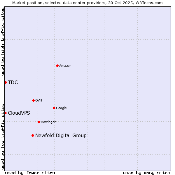Market position of Newfold Digital Group vs. TDC vs. CloudVPS