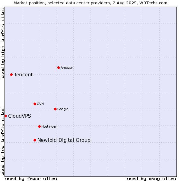 Market position of Newfold Digital Group vs. Tencent vs. CloudVPS