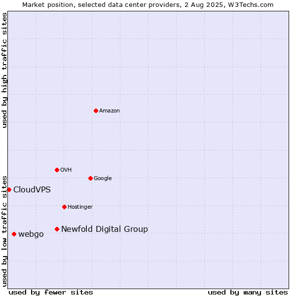 Market position of Newfold Digital Group vs. webgo vs. CloudVPS