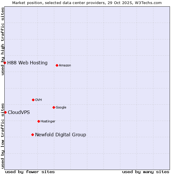 Market position of Newfold Digital Group vs. CloudVPS vs. H88 Web Hosting