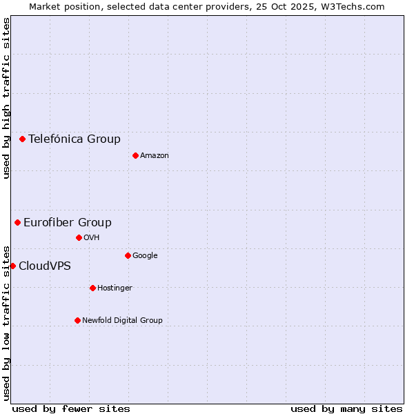 Market position of Telefónica Group vs. Eurofiber Group vs. CloudVPS
