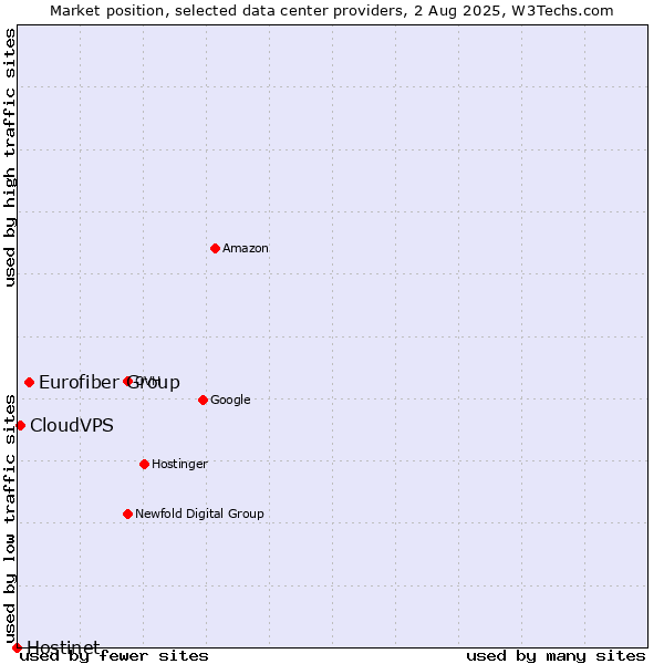 Market position of Eurofiber Group vs. CloudVPS vs. Hostinet