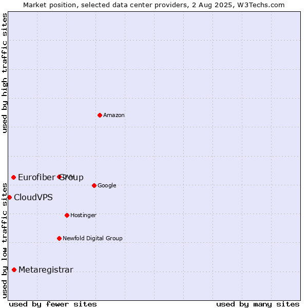 Market position of Metaregistrar vs. Eurofiber Group vs. CloudVPS