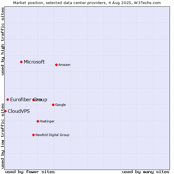 Market position of Microsoft vs. Eurofiber Group vs. CloudVPS