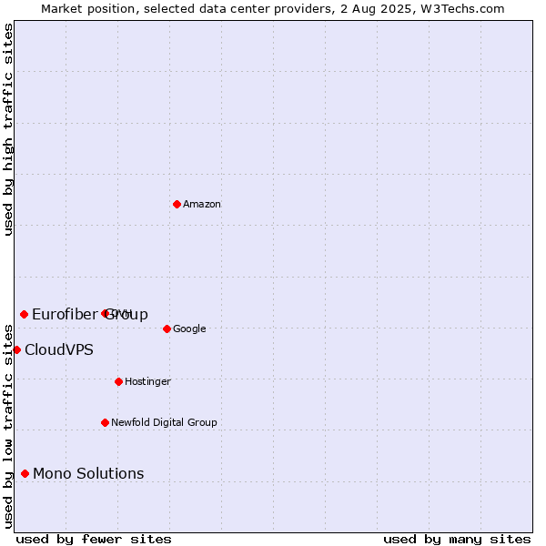 Market position of Mono Solutions vs. Eurofiber Group vs. CloudVPS