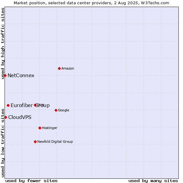 Market position of Eurofiber Group vs. CloudVPS vs. NetConnex