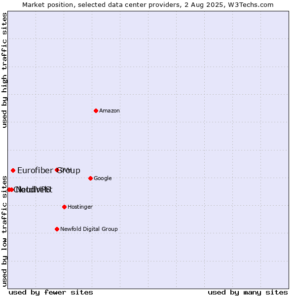 Market position of Eurofiber Group vs. Netdirekt vs. CloudVPS