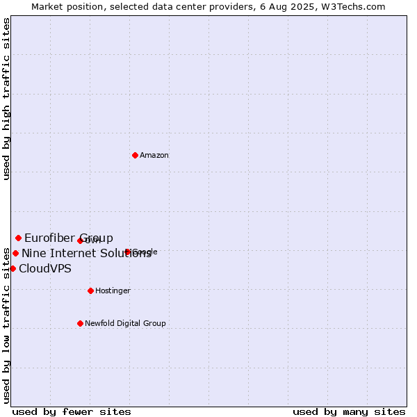 Market position of Eurofiber Group vs. Nine Internet Solutions vs. CloudVPS
