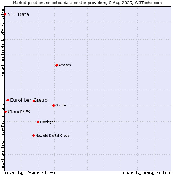 Market position of Eurofiber Group vs. CloudVPS vs. NTT Data