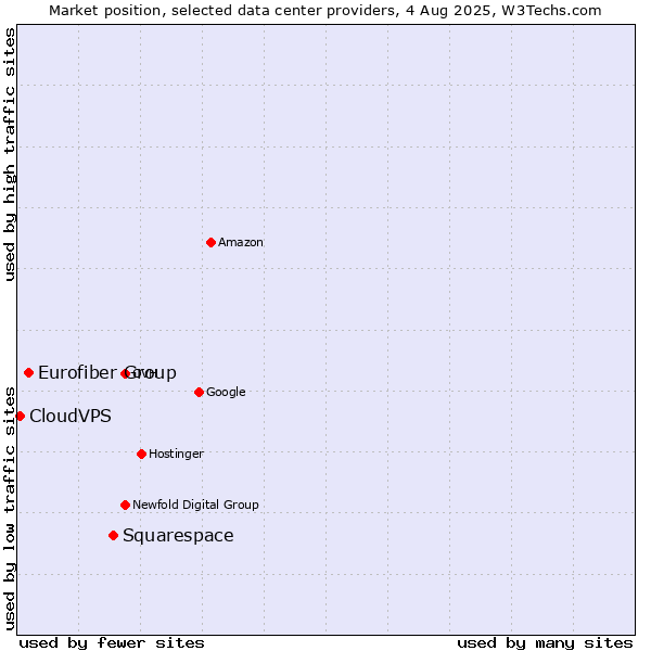 Market position of Squarespace vs. Eurofiber Group vs. CloudVPS