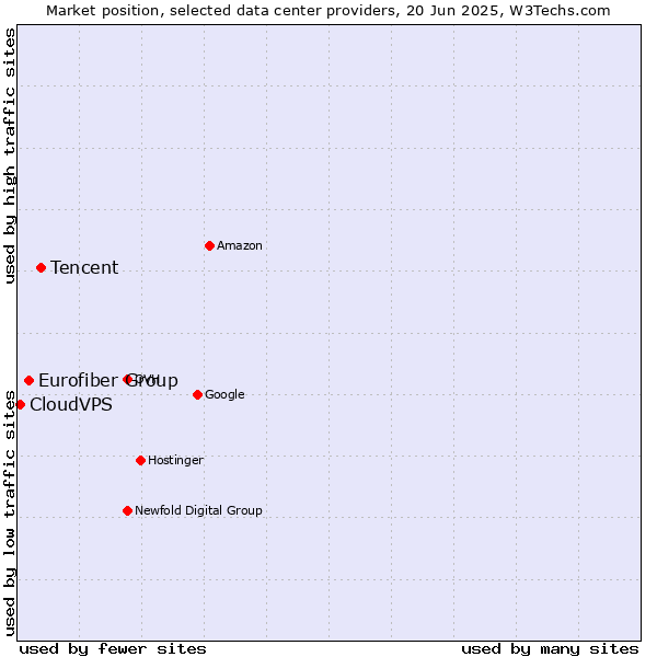 Market position of Tencent vs. Eurofiber Group vs. CloudVPS