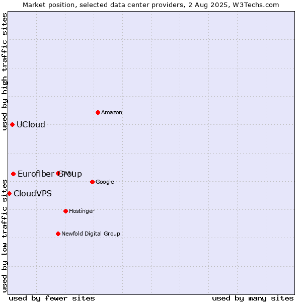 Market position of Eurofiber Group vs. UCloud vs. CloudVPS