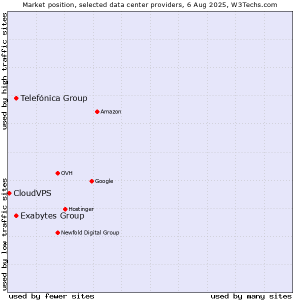Market position of Telefónica Group vs. Exabytes Group vs. CloudVPS