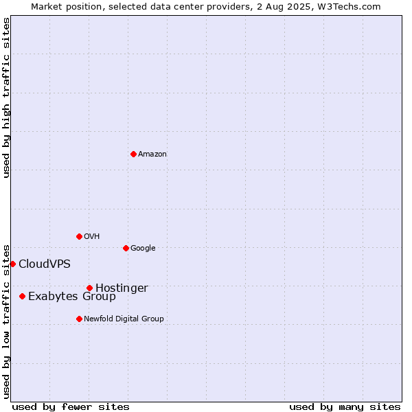 Market position of Hostinger vs. Exabytes Group vs. CloudVPS