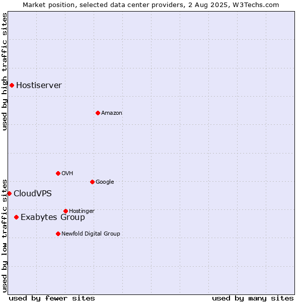 Market position of Exabytes Group vs. Hostiserver vs. CloudVPS