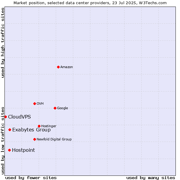 Market position of Exabytes Group vs. Hostpoint vs. CloudVPS