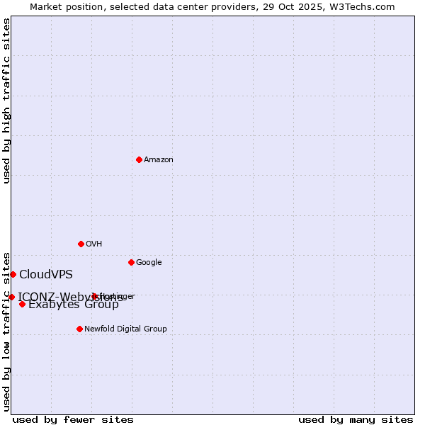 Market position of Exabytes Group vs. CloudVPS vs. ICONZ-Webvisions