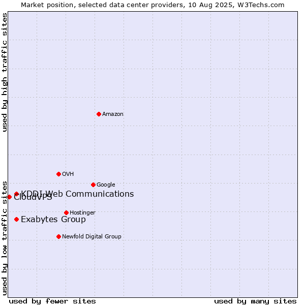 Market position of KDDI Web Communications vs. Exabytes Group vs. CloudVPS
