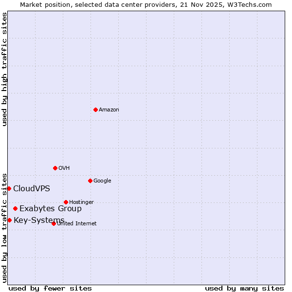 Market position of Exabytes Group vs. Key-Systems vs. CloudVPS