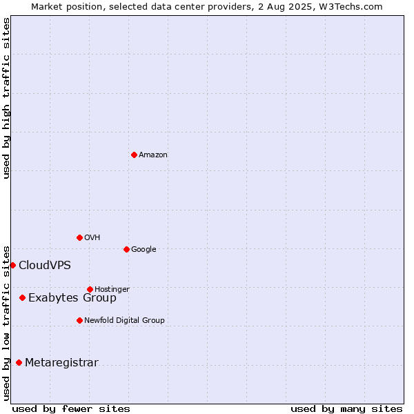 Market position of Exabytes Group vs. Metaregistrar vs. CloudVPS