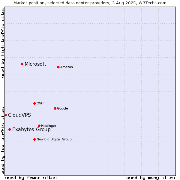 Market position of Microsoft vs. Exabytes Group vs. CloudVPS