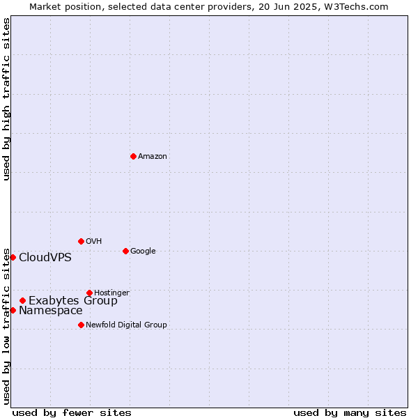 Market position of Exabytes Group vs. CloudVPS vs. Namespace