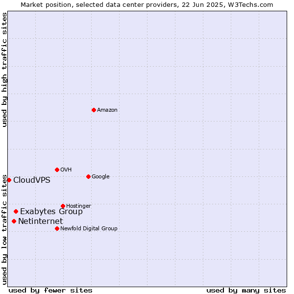 Market position of Exabytes Group vs. Netinternet vs. CloudVPS