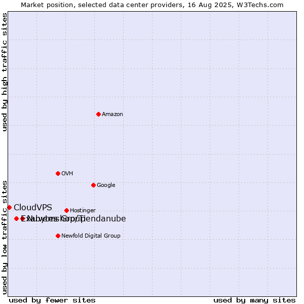 Market position of Nuvemshop/Tiendanube vs. Exabytes Group vs. CloudVPS
