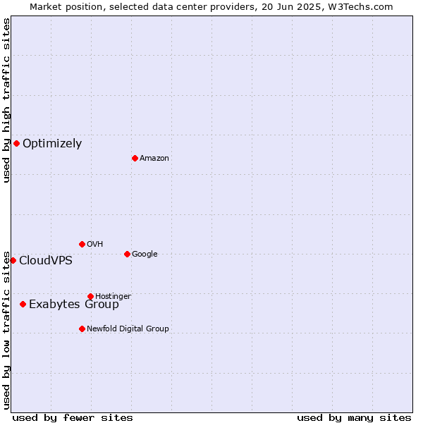 Market position of Exabytes Group vs. Optimizely vs. CloudVPS