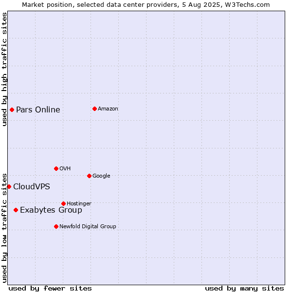 Market position of Exabytes Group vs. Pars Online vs. CloudVPS