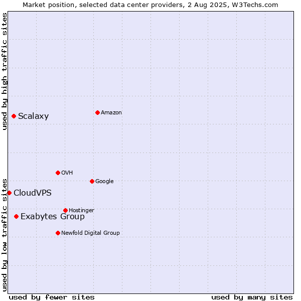 Market position of Exabytes Group vs. Scalaxy vs. CloudVPS