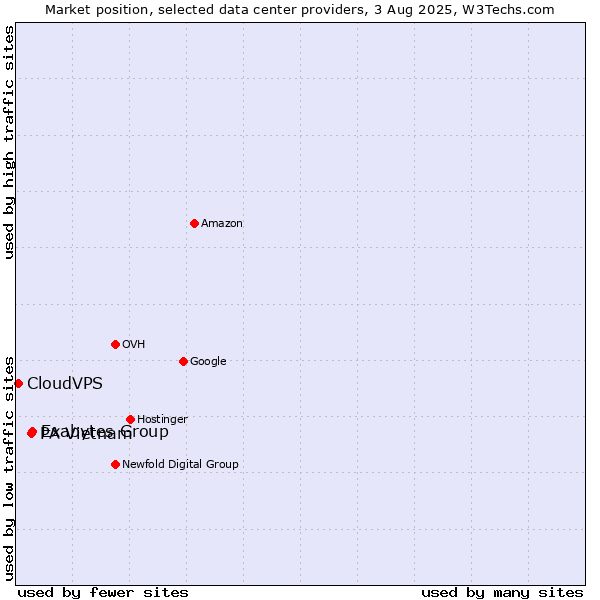 Market position of Exabytes Group vs. PA Vietnam vs. CloudVPS