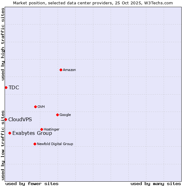 Market position of Exabytes Group vs. TDC vs. CloudVPS