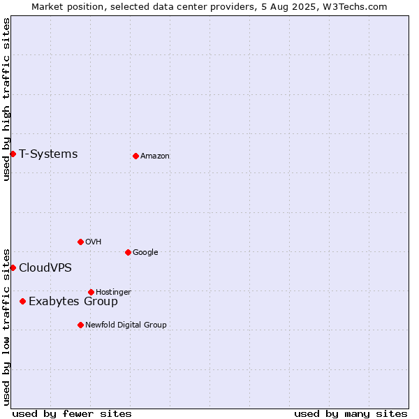 Market position of Exabytes Group vs. T-Systems vs. CloudVPS