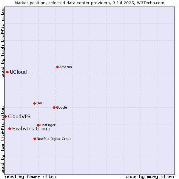 Market position of Exabytes Group vs. UCloud vs. CloudVPS