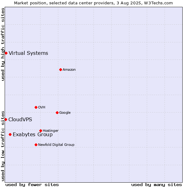 Market position of Exabytes Group vs. Virtual Systems vs. CloudVPS