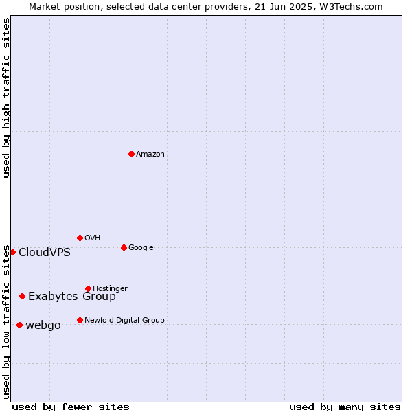 Market position of Exabytes Group vs. webgo vs. CloudVPS
