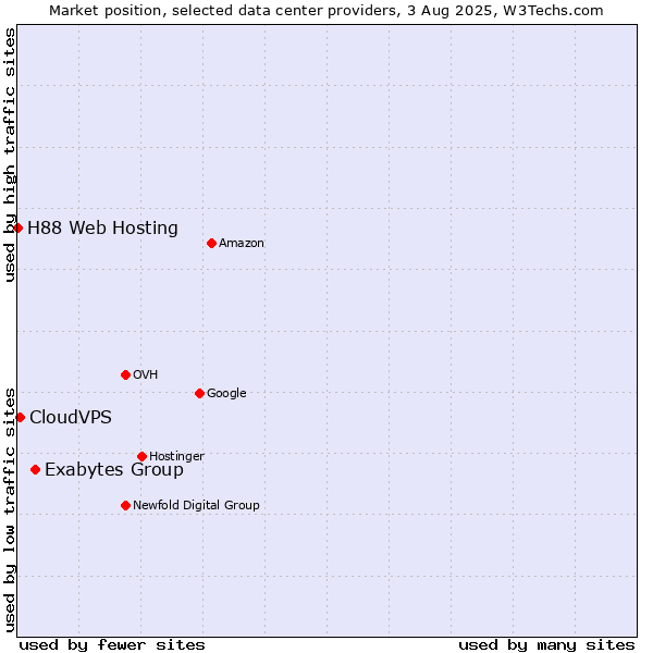 Market position of Exabytes Group vs. CloudVPS vs. H88 Web Hosting