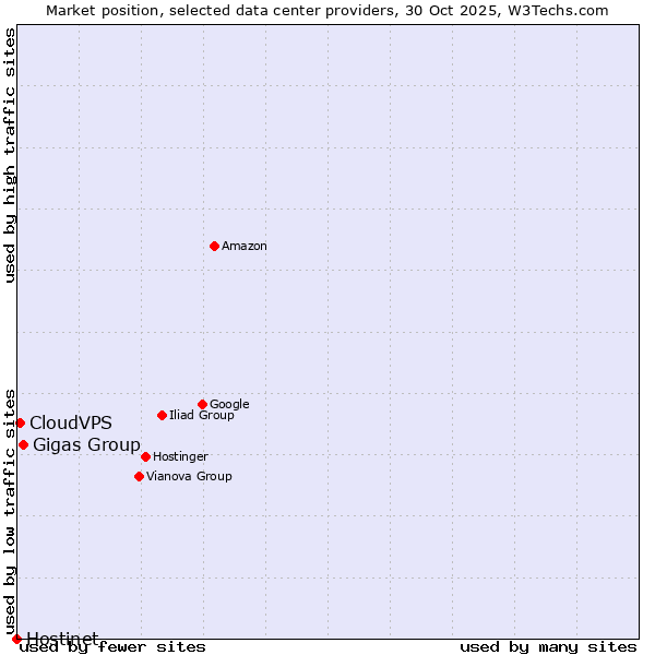 Market position of Gigas Group vs. CloudVPS vs. Hostinet