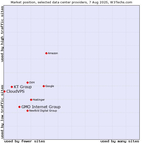 Market position of GMO Internet Group vs. KT Group vs. CloudVPS