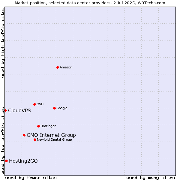 Market position of GMO Internet Group vs. Hosting2GO vs. CloudVPS