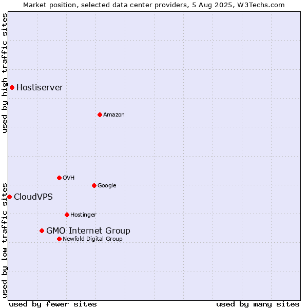 Market position of GMO Internet Group vs. Hostiserver vs. CloudVPS