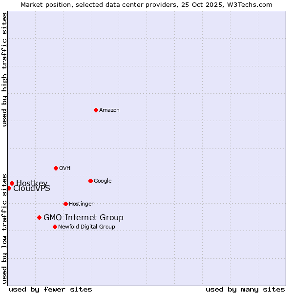 Market position of GMO Internet Group vs. Hostkey vs. CloudVPS