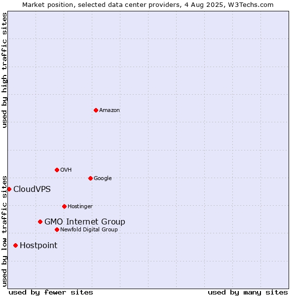 Market position of GMO Internet Group vs. Hostpoint vs. CloudVPS