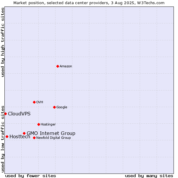 Market position of GMO Internet Group vs. Hosttech vs. CloudVPS