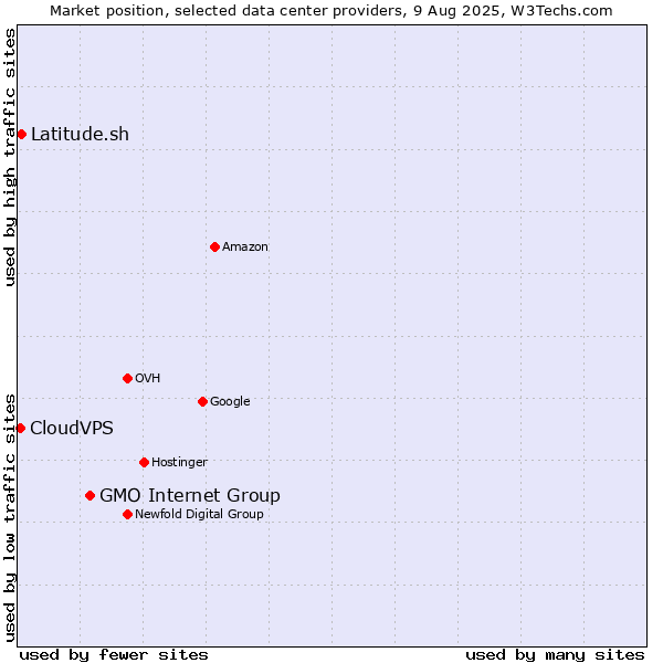 Market position of GMO Internet Group vs. Latitude.sh vs. CloudVPS